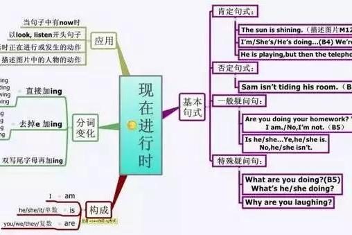 一般疑問句:be動詞 主語 現在分詞(ing) 其它.