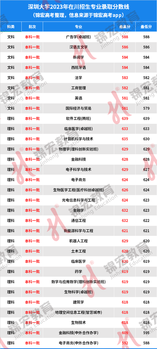 最新深圳大学2023年各专业录取分数出炉