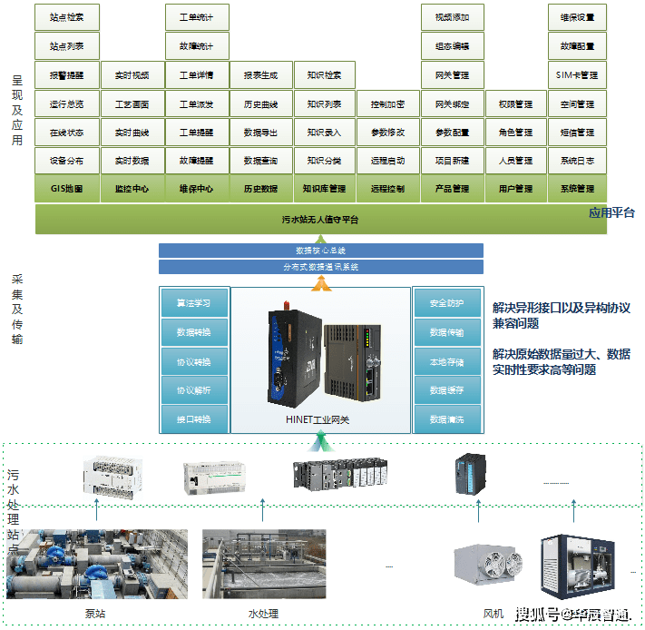 数据|智慧水务解决方案