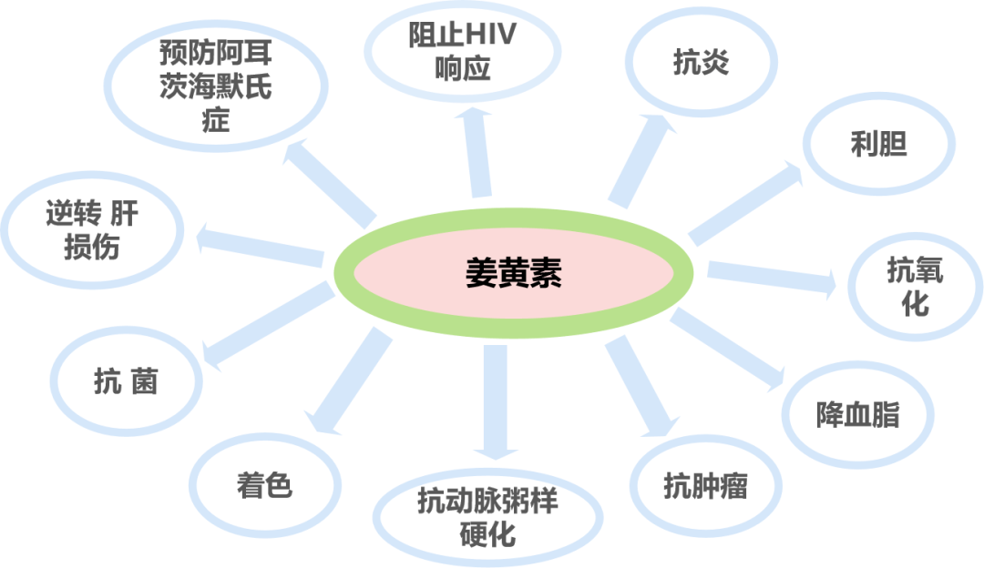 姜黄素建议用量声明: 本资料相关容不排除因特殊情况而发生的变化未能