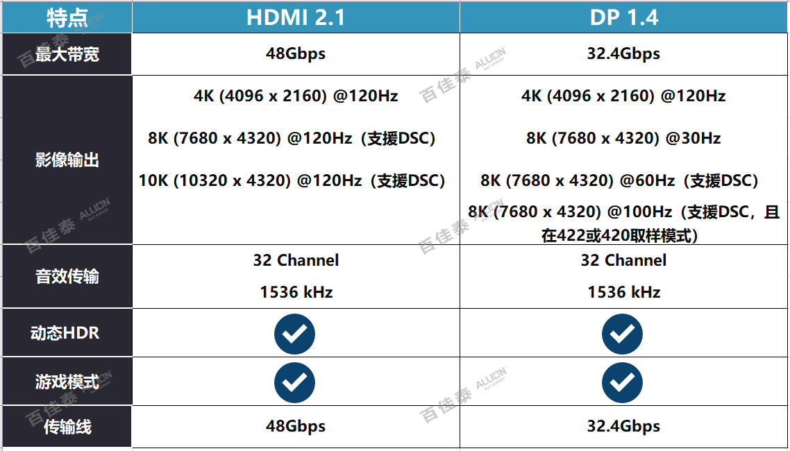 1技术解读(四):hdmi 1.4b与premium hdmi 线缆对比