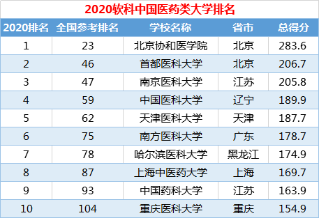 權威發佈:2020軟科中國大學排名,清華,北大,浙大佔前三席!