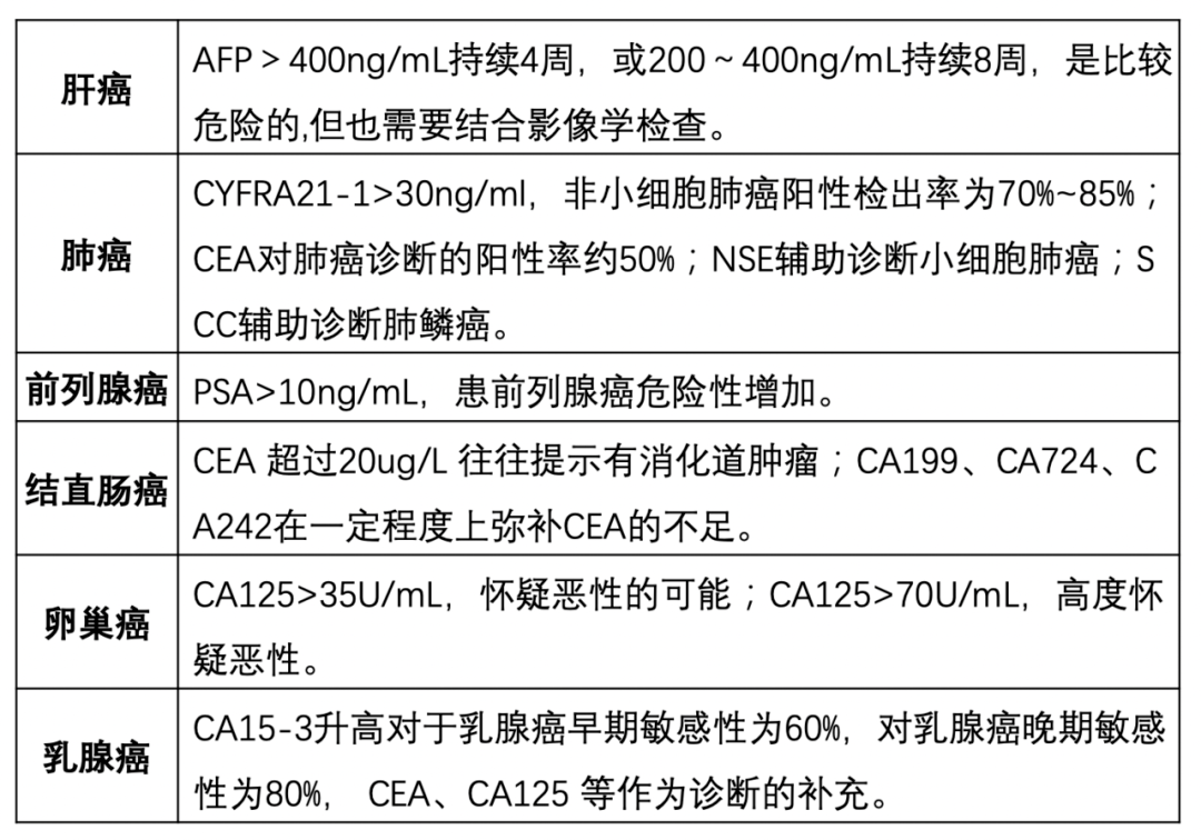 腫瘤標誌物升高復發專科醫生為你闢謠