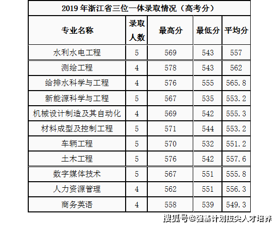 2019普通類招生錄取情況:浙江萬里學院2019三位一體錄取情況:2019普通