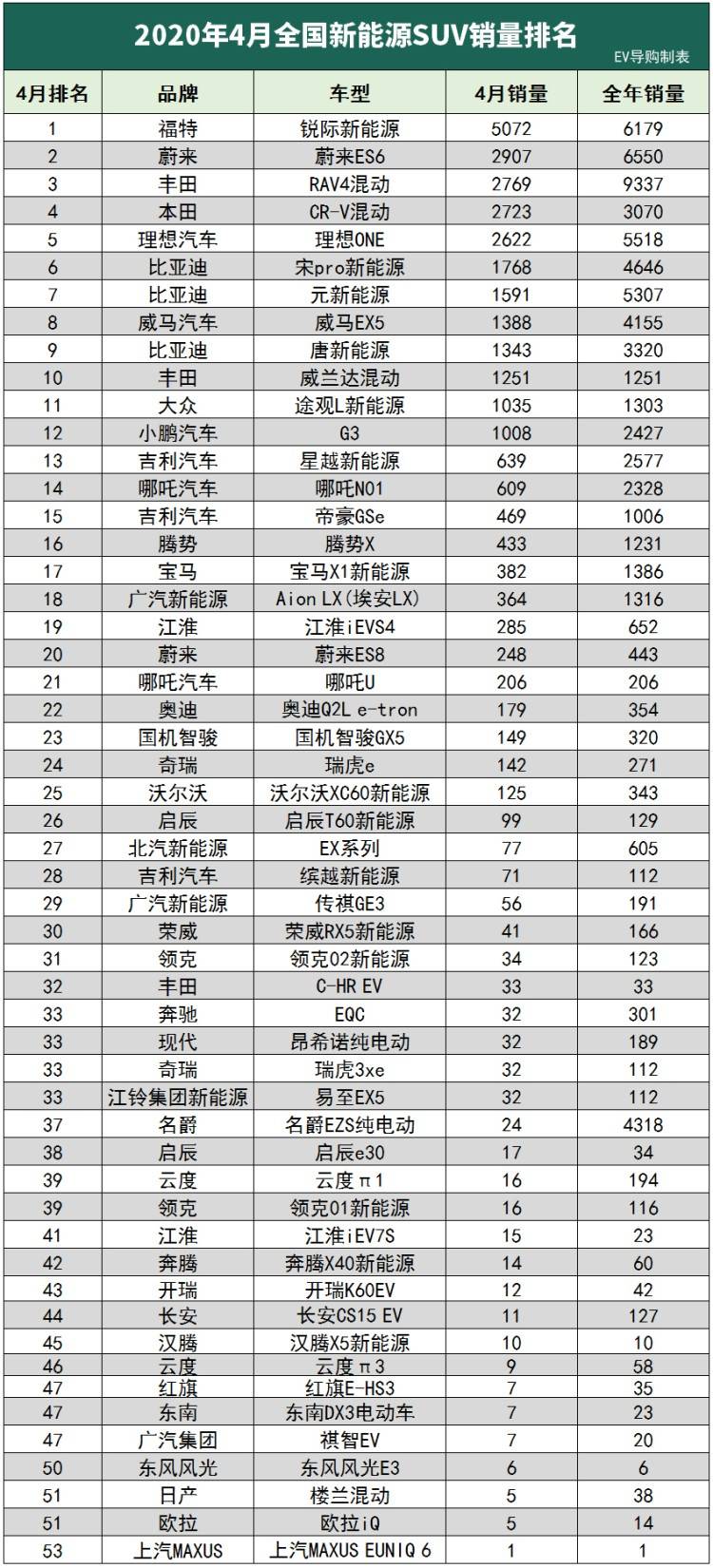 SUV榜首竟然是个假的？4月新能源车销量分析