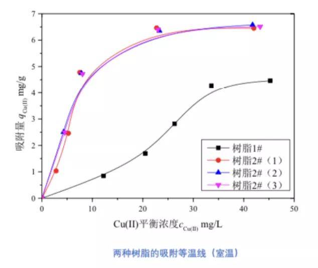 进口杜笙除镍树脂CH-90NA在溶液物料除杂除重金属中的应用，针对雷尼镍做催化剂行业脱离子法选择性除镍