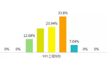 985,211和普通本科的差距究竟在哪兒?答案就在這9組數據裡