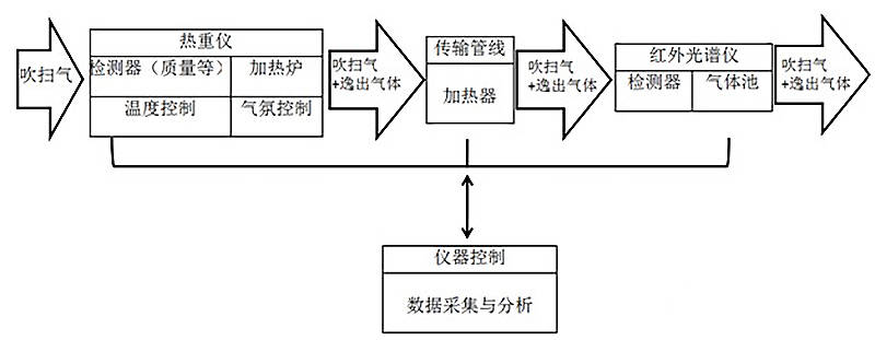 热分析/红外光谱联用的数据分析方法第1部分 理论基础