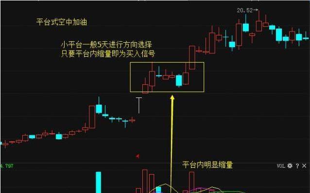 在股市一旦出現空中加油形態散戶可坐等主升浪到來