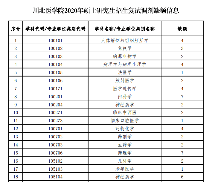 河北經貿大學,川北醫學院,四川美術學院等院校考研調劑信息彙總