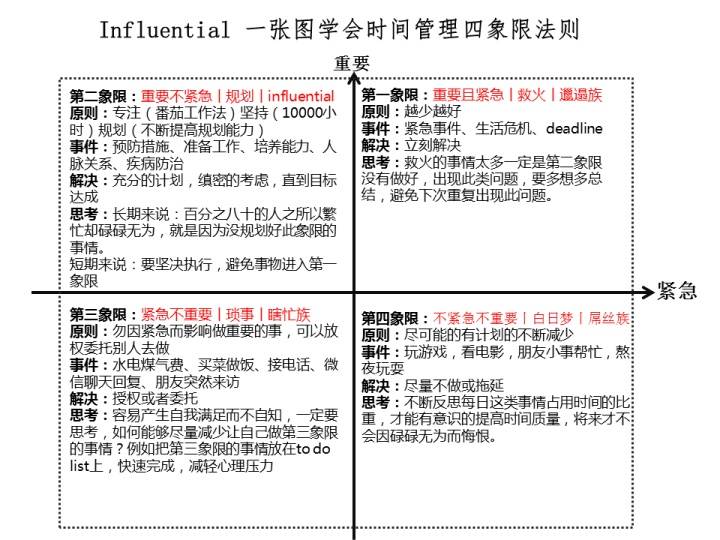 時間管理艾森豪威爾四象限法則