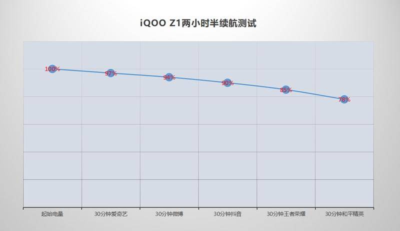 618大促再减200,跑分实测超52万:iQOO Z1真香