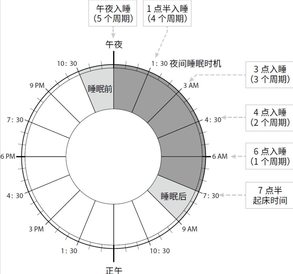 睡眠日图表图片