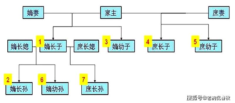 选贤者接班有那么多好处，为何古代还要实行“嫡长子”继承制？_皇位