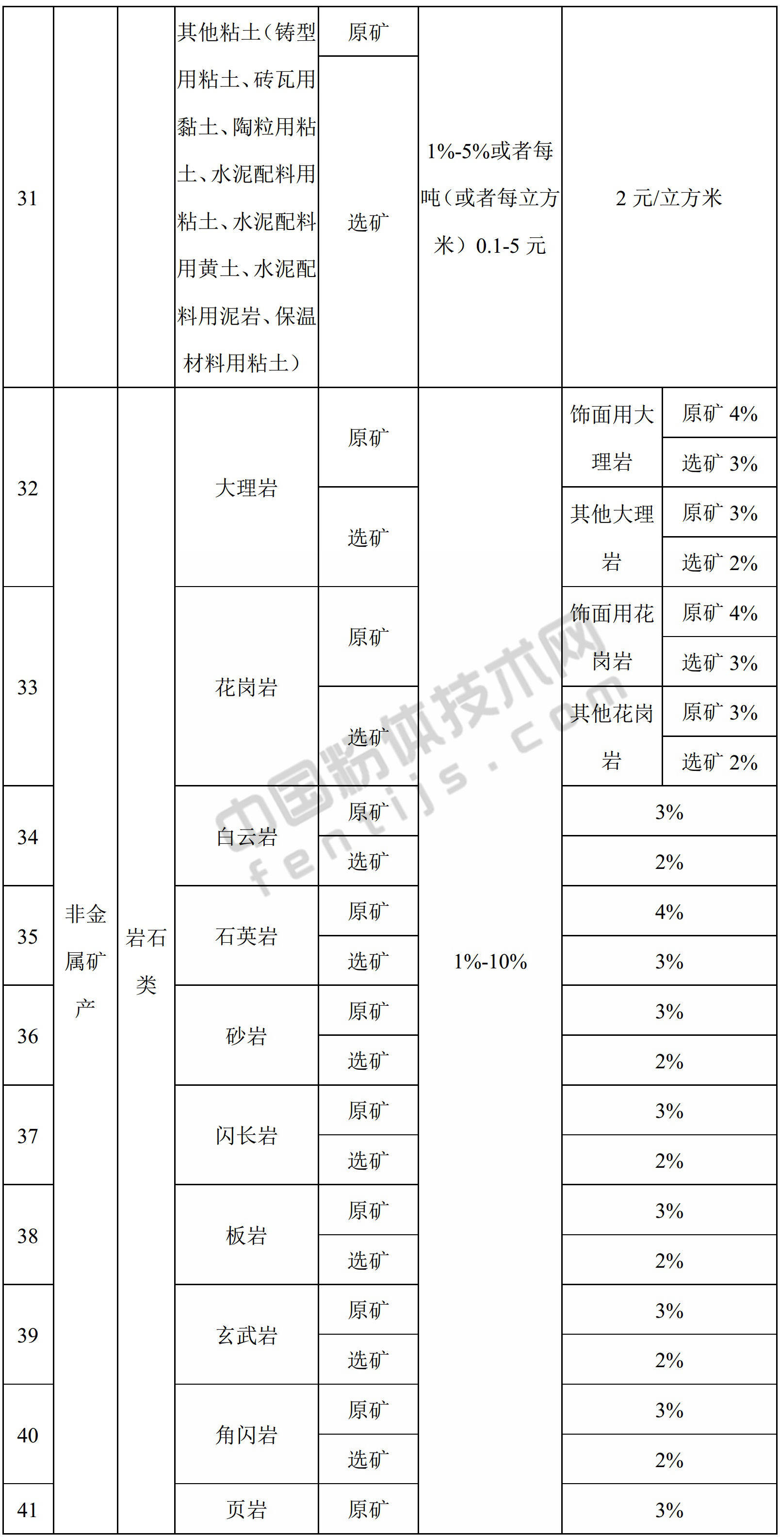 青海发布资源税税率你的矿产品要交多少