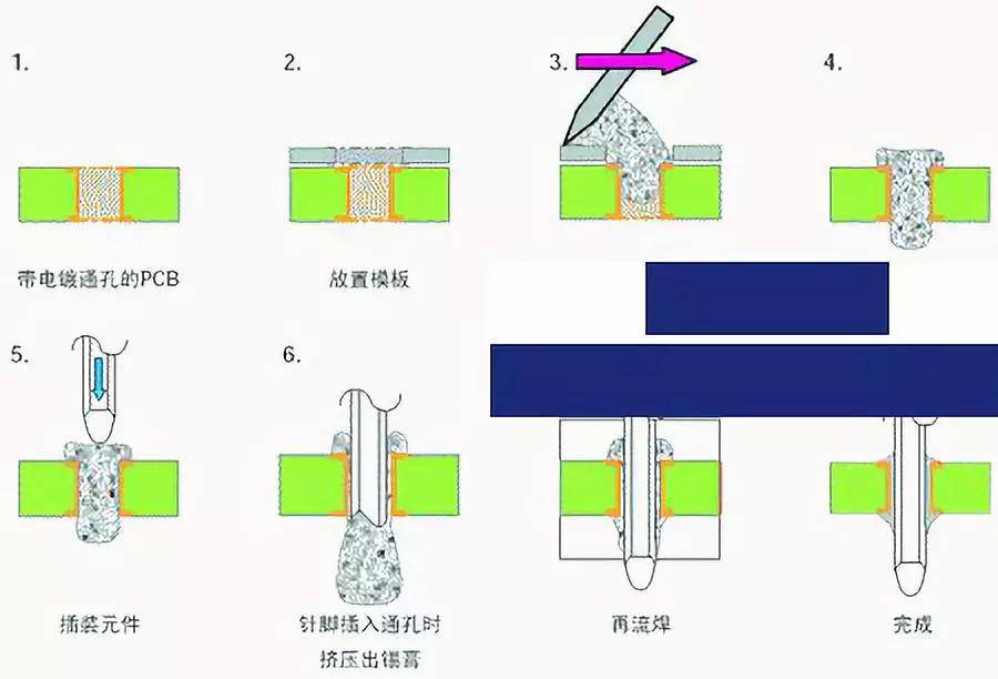 04使用屏蔽模具波峰焊接工藝技術由於傳統波峰焊接技術無法應對焊接面