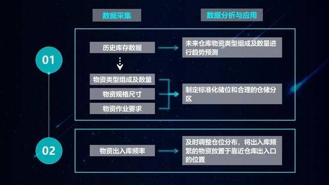 大数据到底有多神通广大?看仓库管理下的5点落地应用