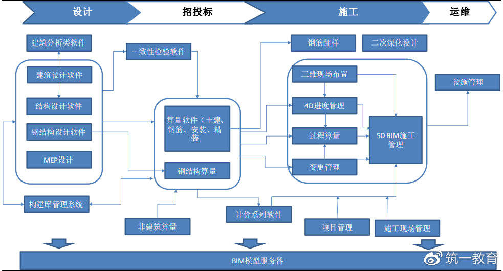 建築全生命週期不同環節可運用不同 bim 軟件