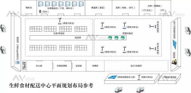 下面和大家分享一下仓库分拣区规划图,大家可自行结合业务需求借鉴