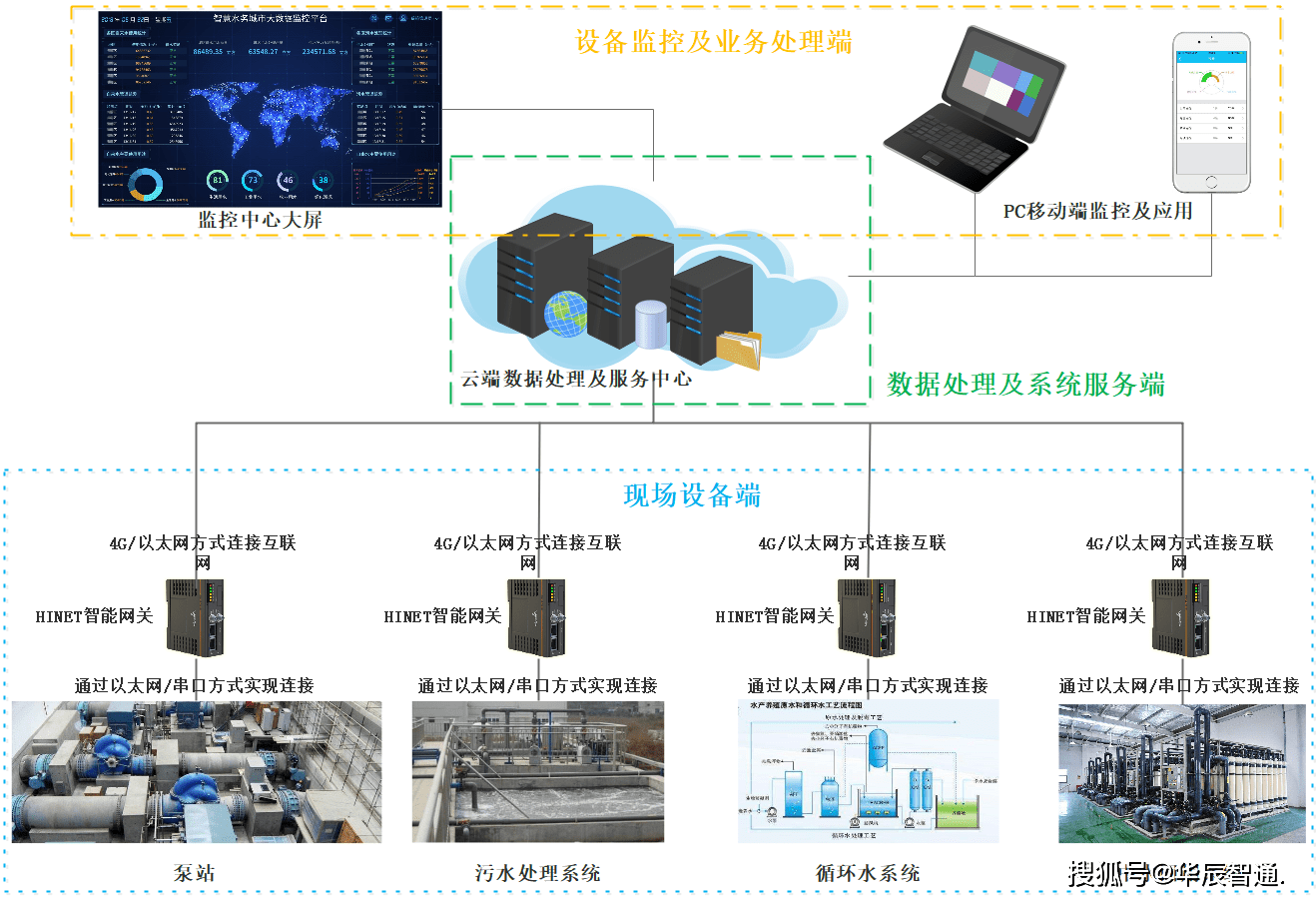 设备|智慧水务解决方案