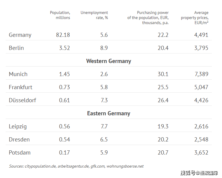 德国房地产市场各不相同:西德的情况与东德大不相同,而德国首都柏林则