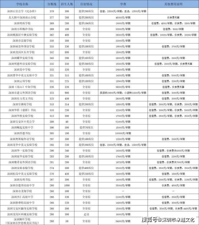在深圳上高中,家长每年要多少钱?_学费