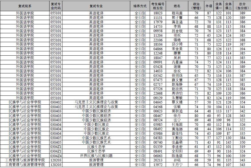 雲南大學2020年碩士研究生複試名單第二批次