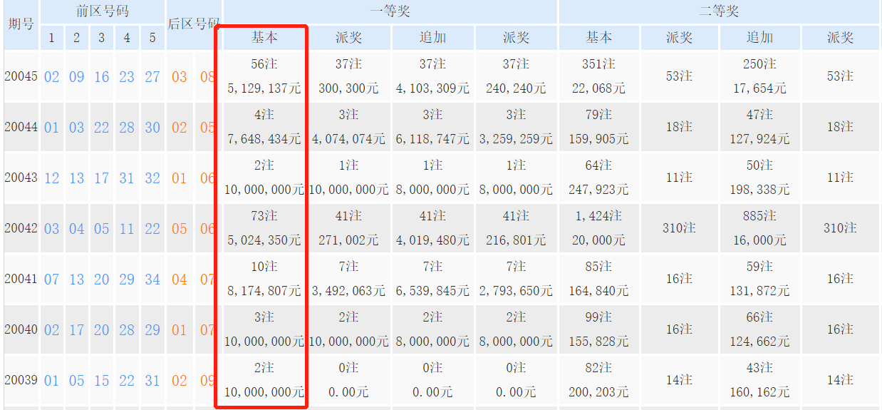 原創20046期大樂透開獎結果今天開出獎池397億幸運兒在哪裡