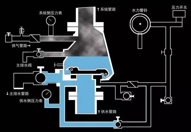 3,氣路止回閥:防止系統滅火時,水流進入供氣管路.