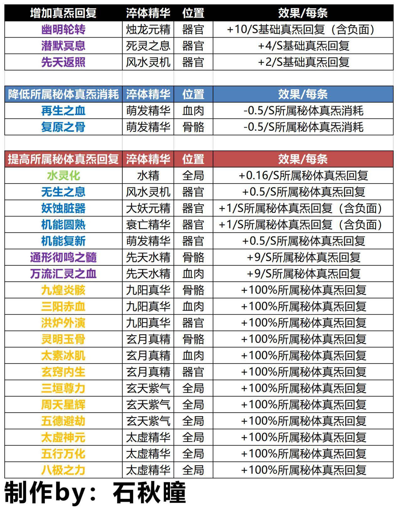 原创了不起的修仙模拟器妖族崛起体修进阶篇超详细的词条攻略