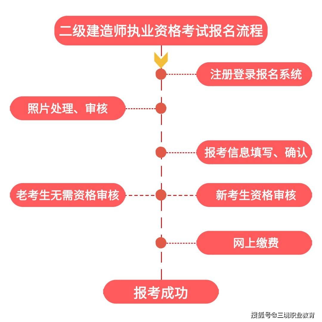 二级建造师初次报名(二级建造师报名操作流程)