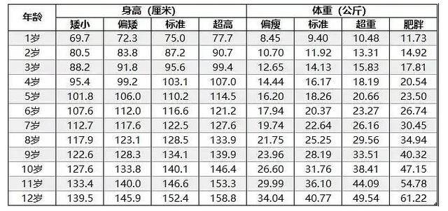 男孩身高体重表 来自搜狐网