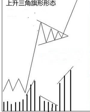 爱尔麦迪金融学校旗形和三角旗形整理形态图解分析