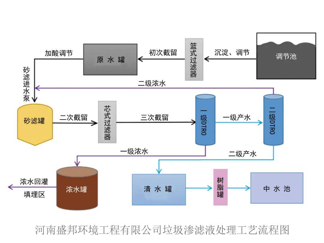 河南盛邦環境,環保形式嚴峻,竟因垃圾滲濾液汙染佔了c位?_處理工藝