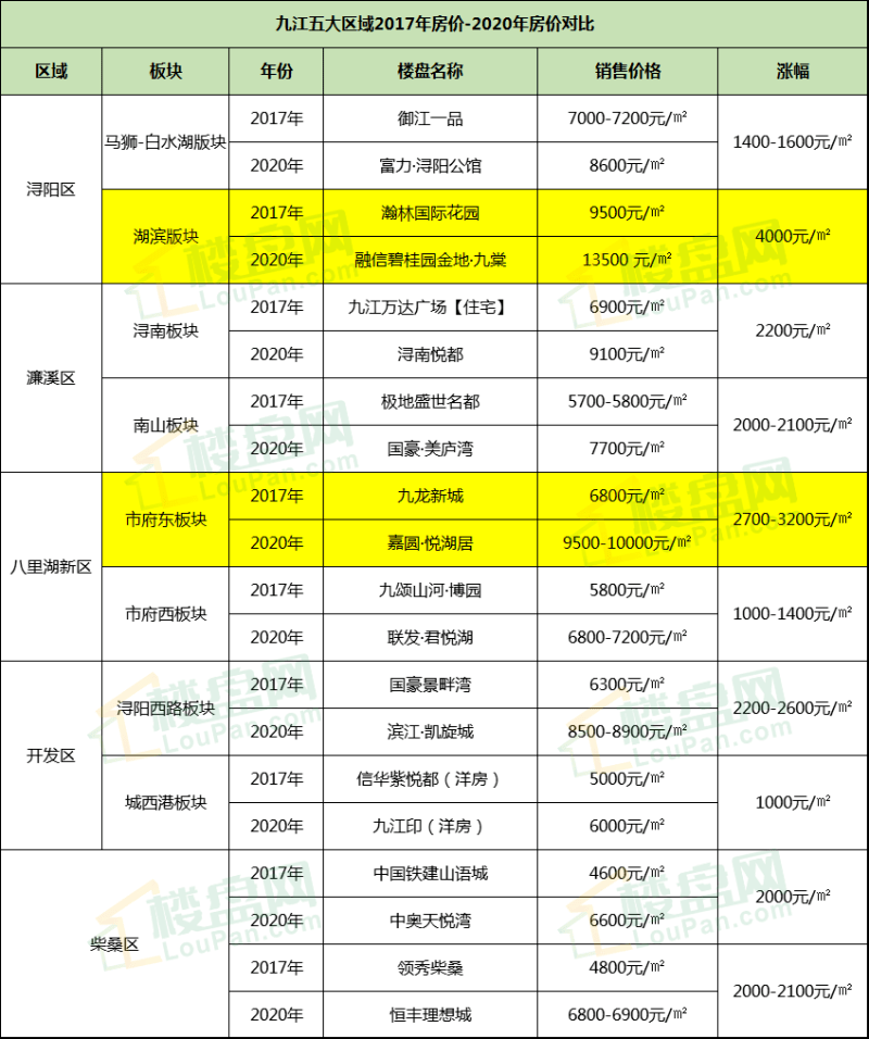 九江各板块房价涨幅曝光!这个版块三年竟涨了4000元/㎡!