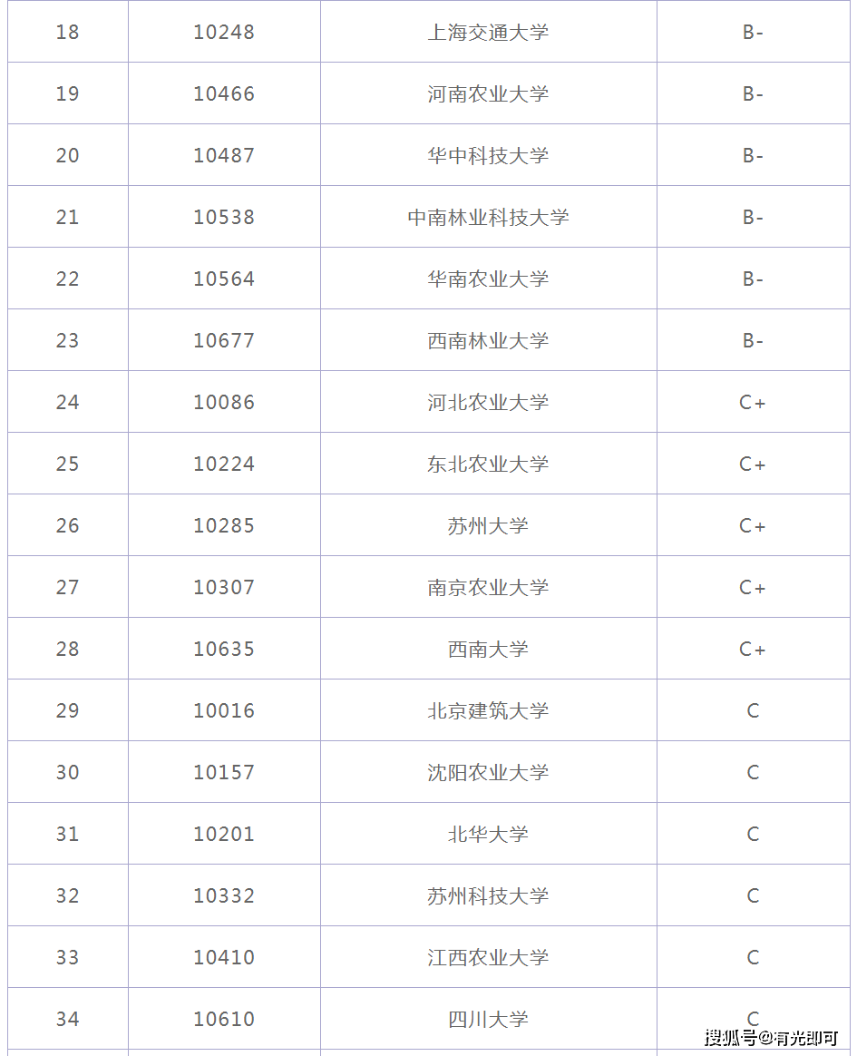 2020中国高校风景园林专业排名清华第一北京林业大学第二