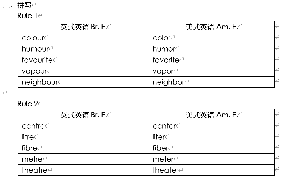 17张表格教你快速掌握英式英语和美式英语之差异
