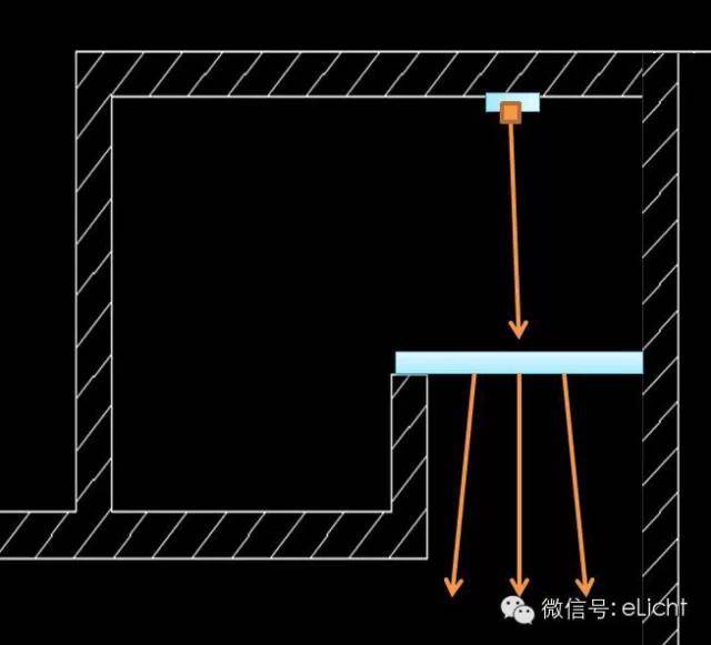 如果牆面材料是鏡面反射,則需要改換安裝方式,犧牲光線利用率效率