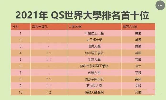 qs世界大學排名|香港七院校上榜,港大上升3位