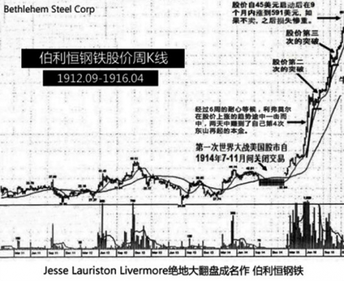 261914年,利弗莫尔在经历了第三次大破产后,期间又遭遇了美国4年的