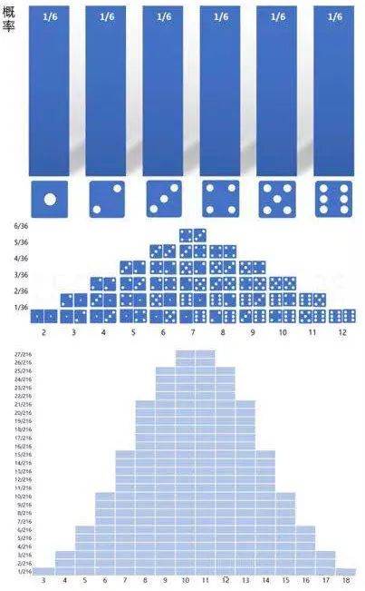 如果我们同时掷三个骰子,就会有16个结果,概率分布图会进一步往中间的