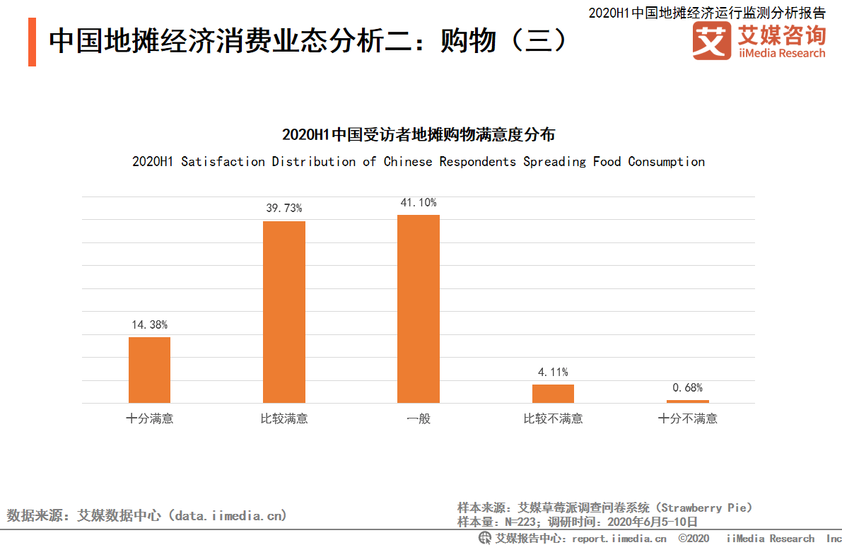 2020h1中国地摊经济发展业态及消费行为分析——餐饮,购物,便民服务