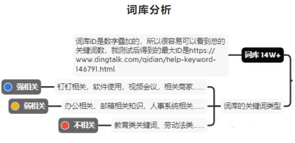 钉钉6个月权3到权7，利用聚合页SEO快速提升网站权重