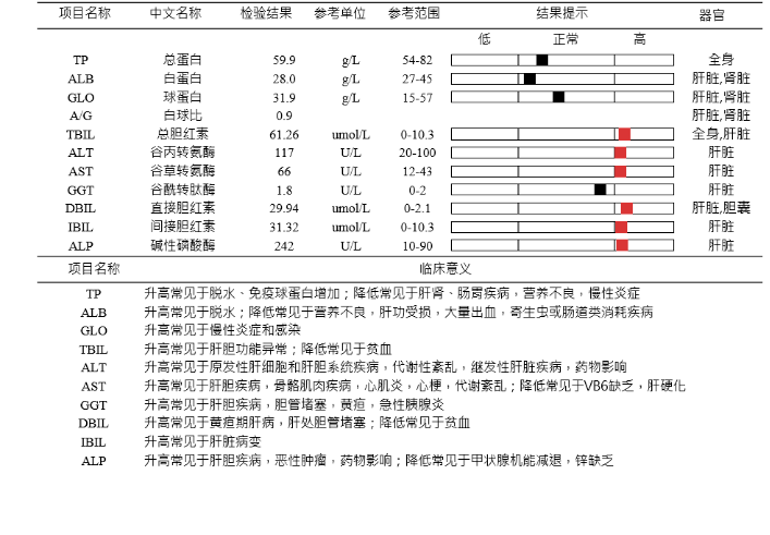 精神狀態很差,輕度脫水,經生化,血常規,b超檢查後發現,總膽紅素,直接