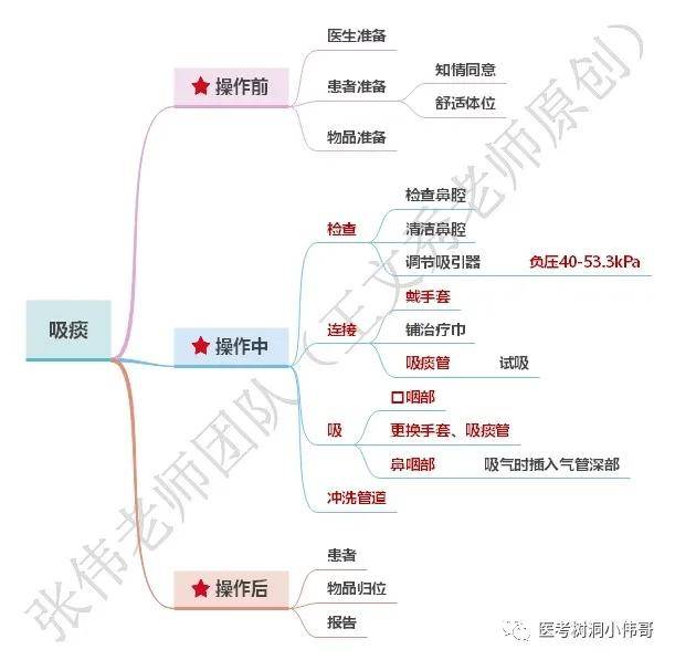 临床实践技能思维导图操作部分全收藏