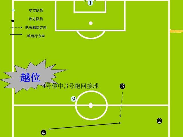 越位的规则是什么怎么样才算越位了