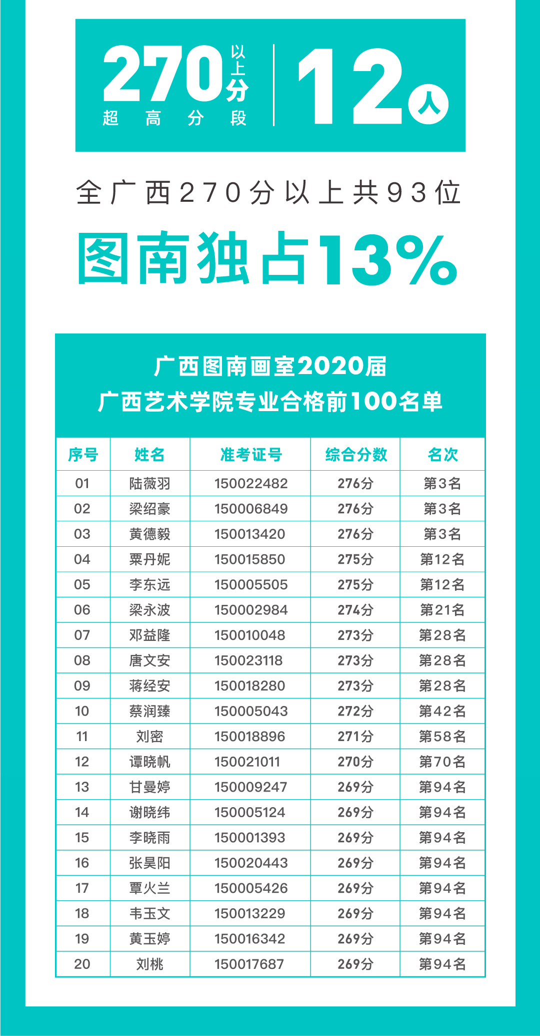 3位探花!再创辉煌|广西图南画室豪夺广西艺术学院338张合格证!