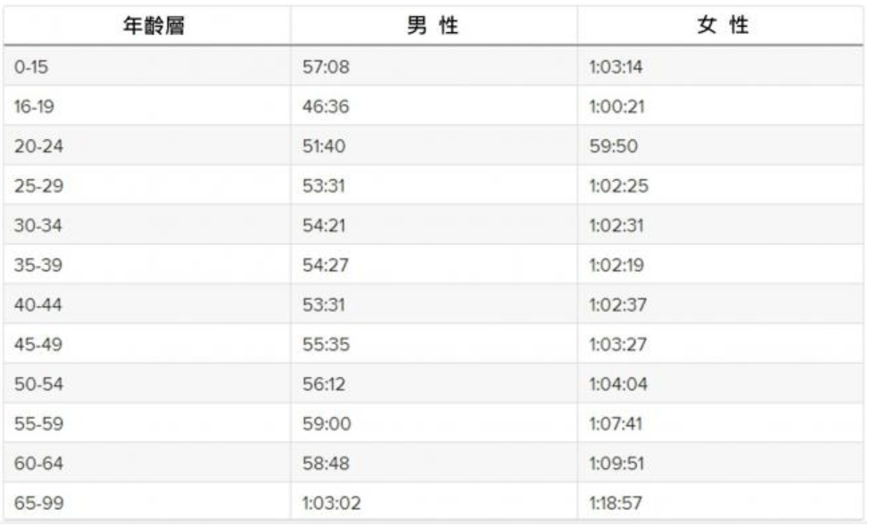 从年龄,性别看10km跑步平均成绩,你达标了吗?