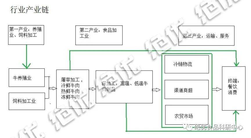 中国牛肉产业分析