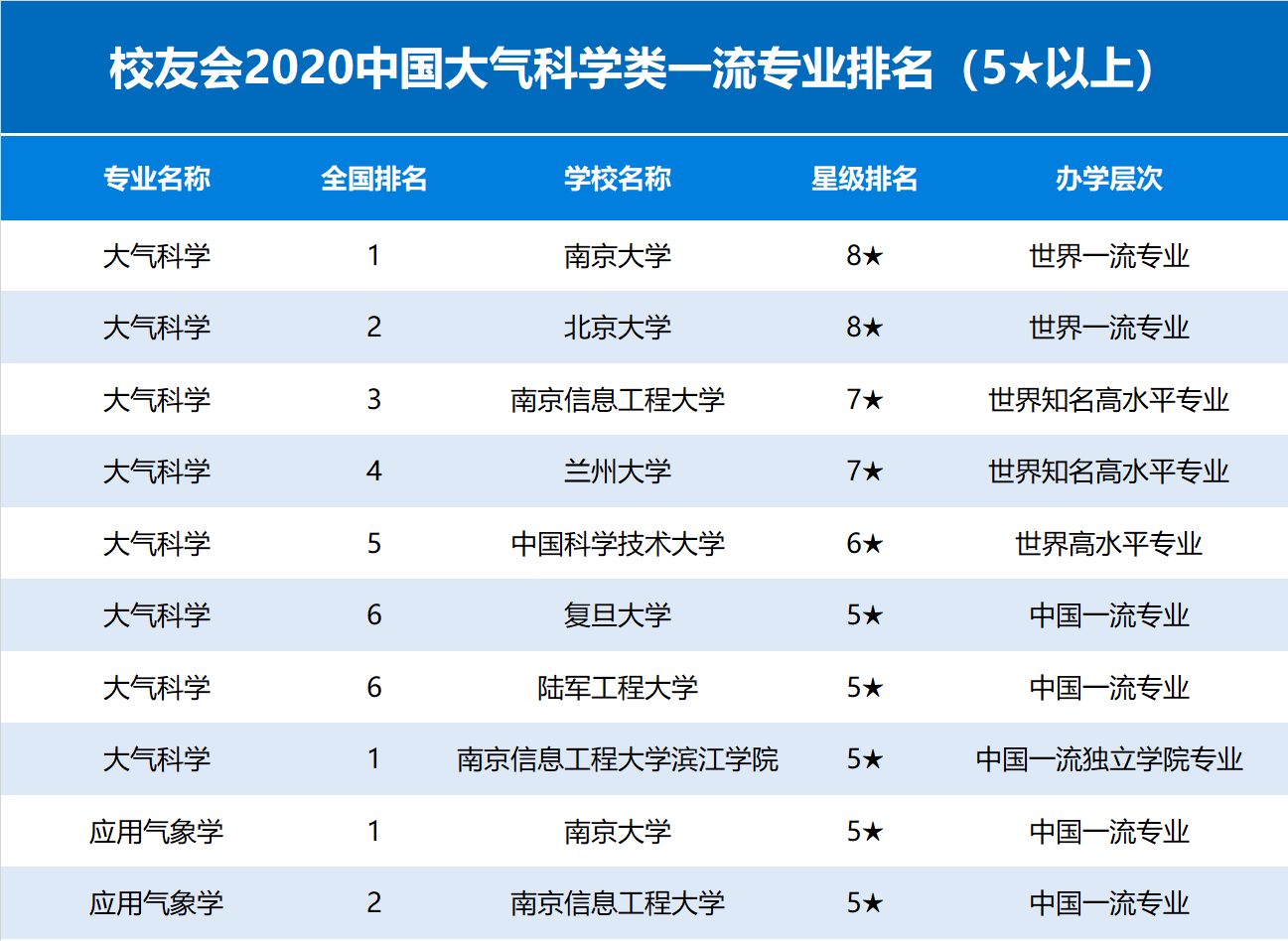 校友会2020中国大气科学类一流专业排名,北京大学第一